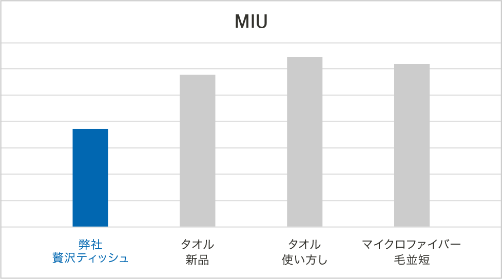 MIUデータ