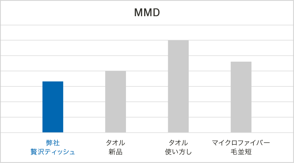 MMDデータ