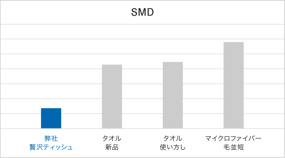 SMDデータ