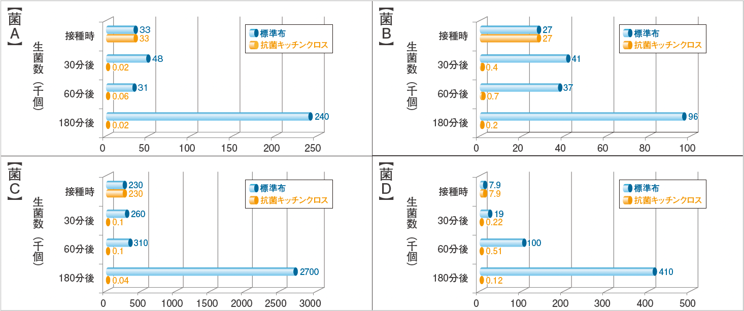 細菌に対してテストデータ